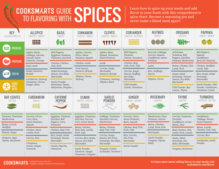 spices