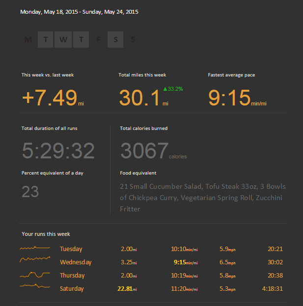 Week 16. Only ran 4 days and still got in 30 miles!