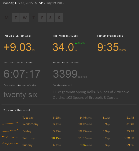 Run Summary 7-13 to 7-19-15