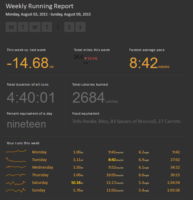 Week 7: August 3rd through 9th